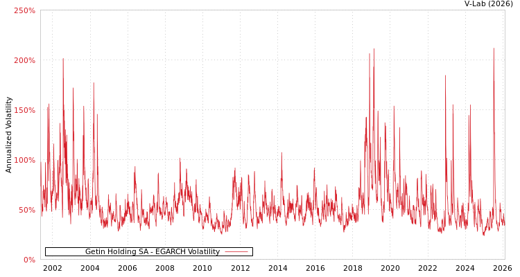 graph of Getin Holding SA EGARCH