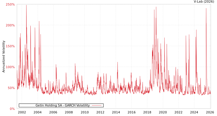 graph of Getin Holding SA GARCH
