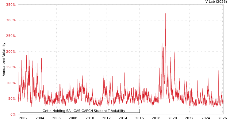 graph of Getin Holding SA GAS-GARCH-T