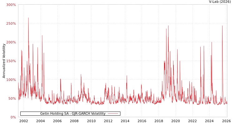 graph of Getin Holding SA GJR-GARCH
