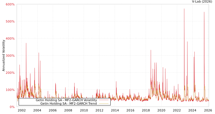 graph of Getin Holding SA MF2-GARCH