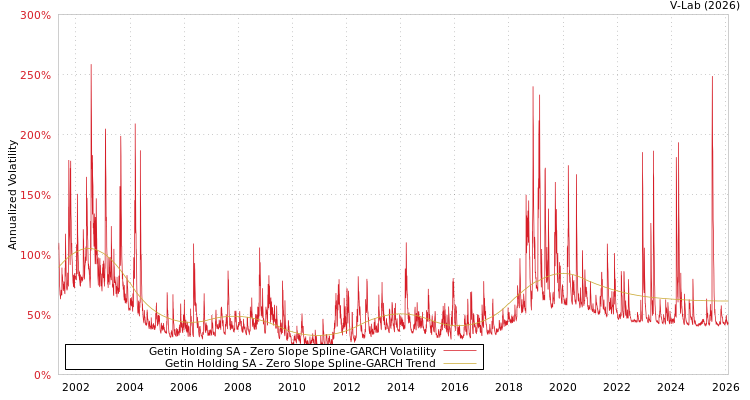 graph of Getin Holding SA S0GARCH