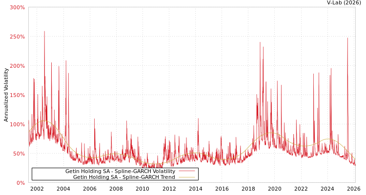 graph of Getin Holding SA SGARCH