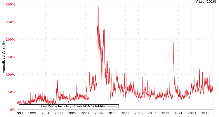 graph of Gray Media Inc APMEM