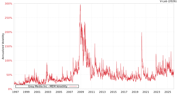graph of Gray Media Inc MEM