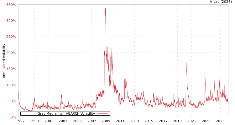 graph of Gray Media Inc AGARCH