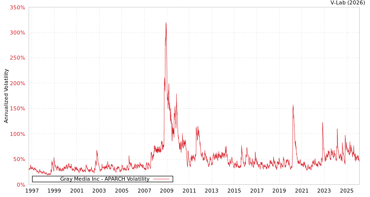 graph of Gray Media Inc APARCH