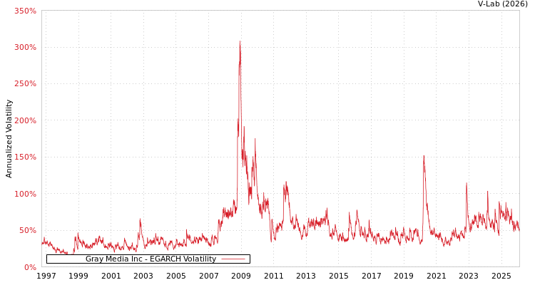 graph of Gray Media Inc EGARCH