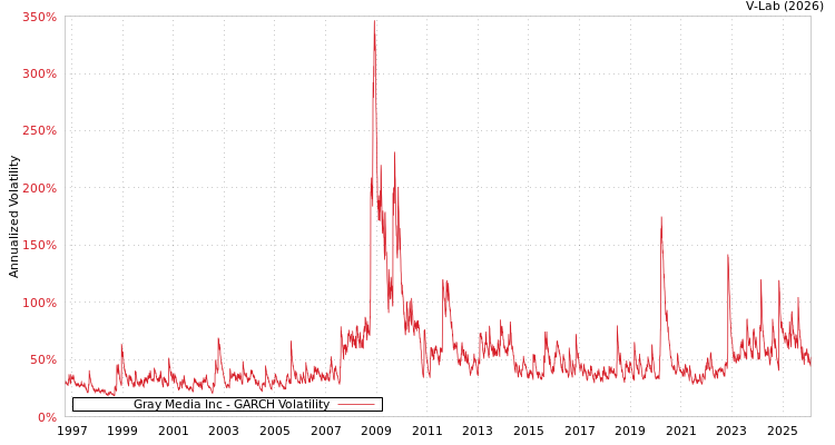 graph of Gray Media Inc GARCH