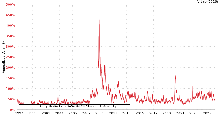 graph of Gray Media Inc GAS-GARCH-T