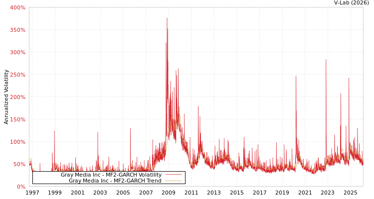 graph of Gray Media Inc MF2-GARCH