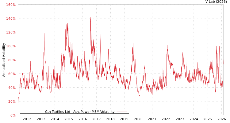 graph of Gtn Textiles Ltd APMEM