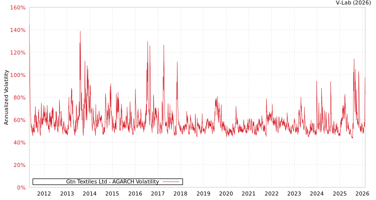 graph of Gtn Textiles Ltd AGARCH