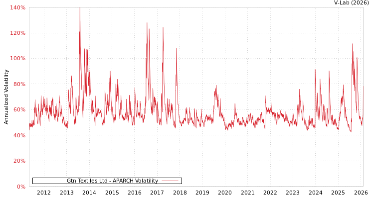 graph of Gtn Textiles Ltd APARCH