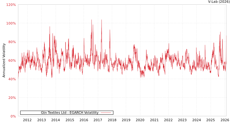 graph of Gtn Textiles Ltd EGARCH