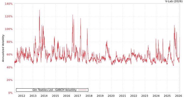 graph of Gtn Textiles Ltd GARCH
