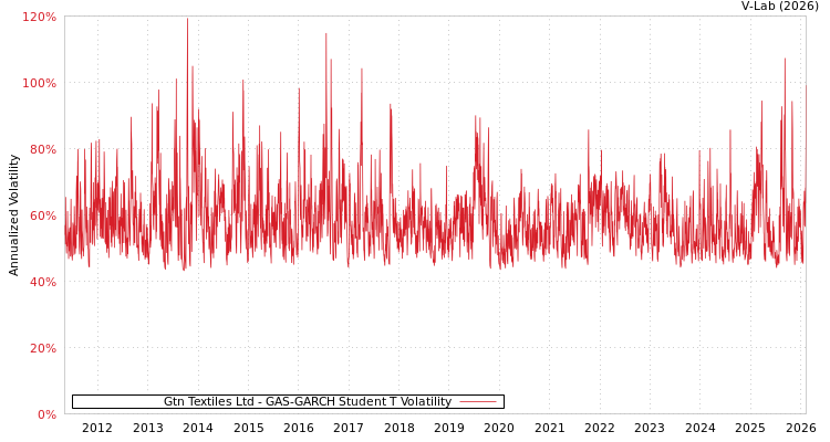 graph of Gtn Textiles Ltd GAS-GARCH-T