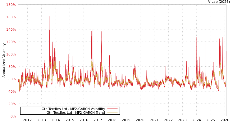 graph of Gtn Textiles Ltd MF2-GARCH