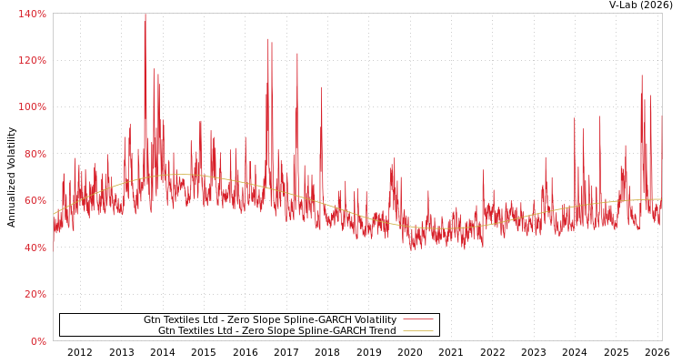 graph of Gtn Textiles Ltd S0GARCH