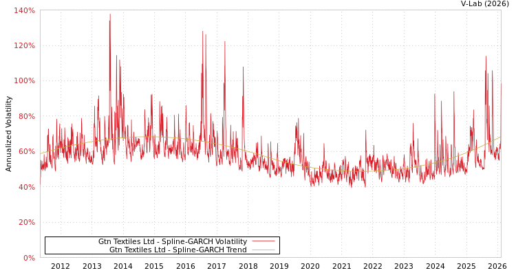 graph of Gtn Textiles Ltd SGARCH