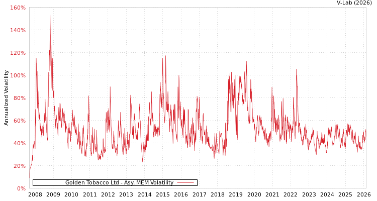 graph of Golden Tobacco Ltd AMEM