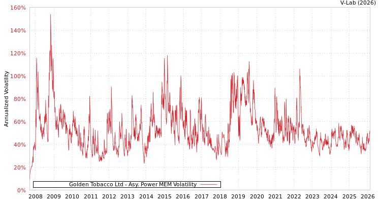 graph of Golden Tobacco Ltd APMEM