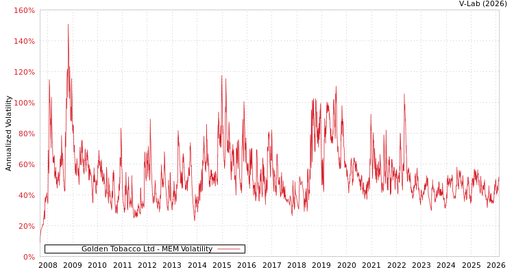 graph of Golden Tobacco Ltd MEM