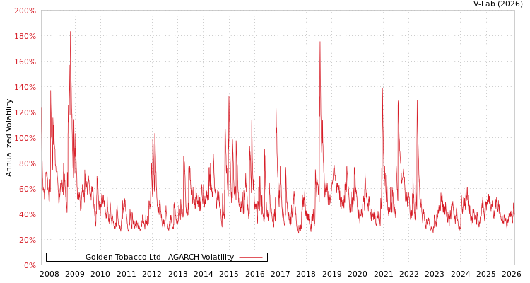 graph of Golden Tobacco Ltd AGARCH