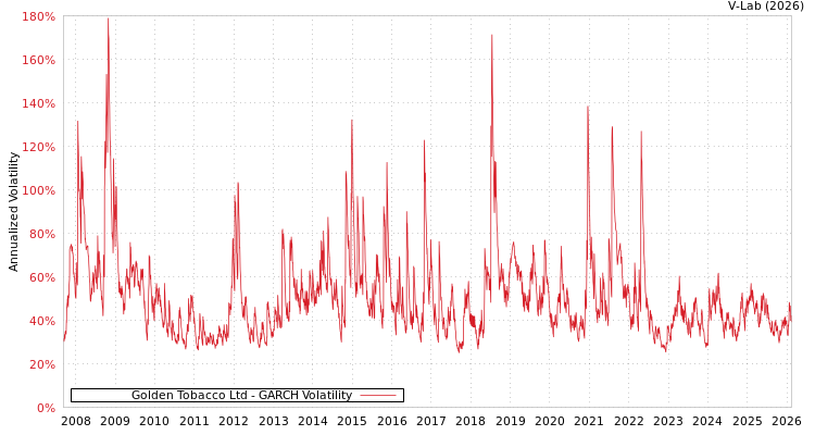 graph of Golden Tobacco Ltd GARCH