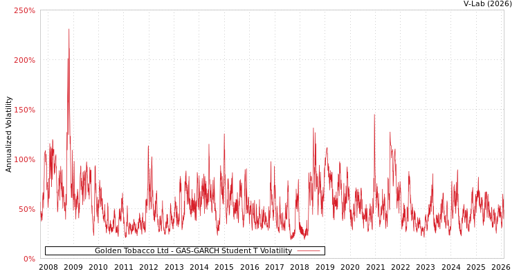 graph of Golden Tobacco Ltd GAS-GARCH-T