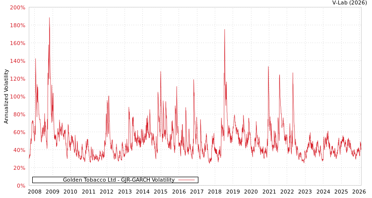 graph of Golden Tobacco Ltd GJR-GARCH