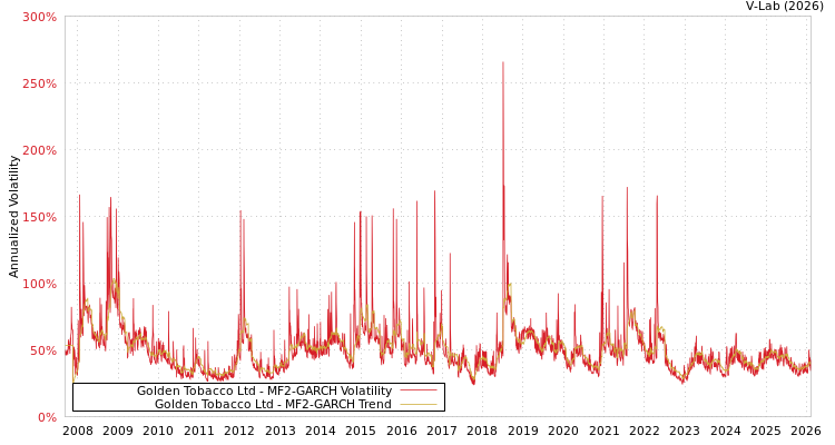 graph of Golden Tobacco Ltd MF2-GARCH