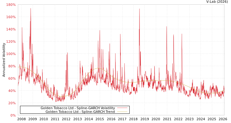 graph of Golden Tobacco Ltd SGARCH