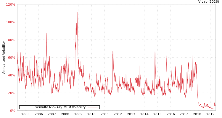 graph of Gemalto NV AMEM