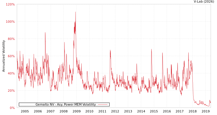 graph of Gemalto NV APMEM