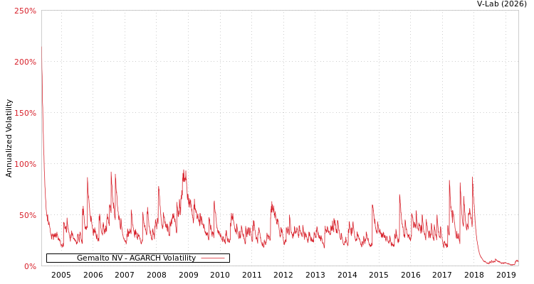 graph of Gemalto NV AGARCH