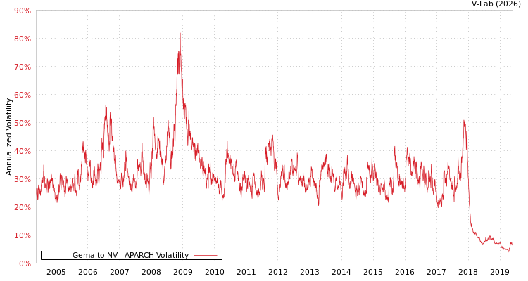 graph of Gemalto NV APARCH