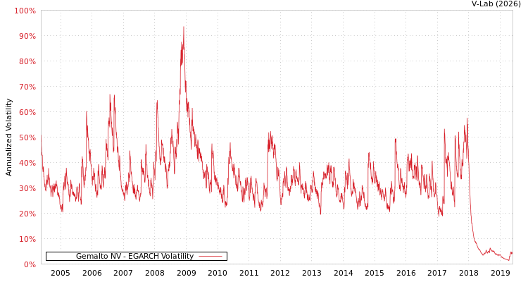 graph of Gemalto NV EGARCH