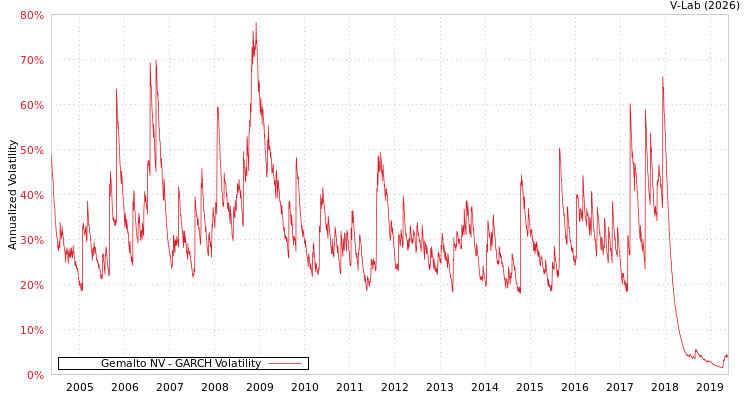 graph of Gemalto NV GARCH