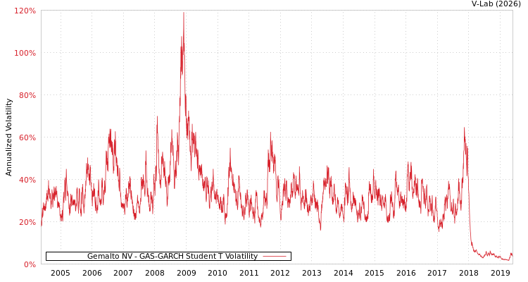 graph of Gemalto NV GAS-GARCH-T