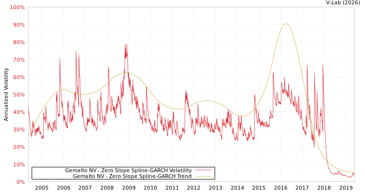 graph of Gemalto NV S0GARCH