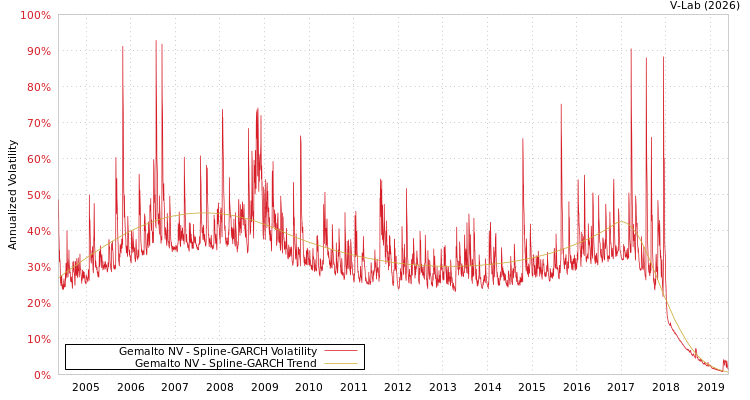 graph of Gemalto NV SGARCH
