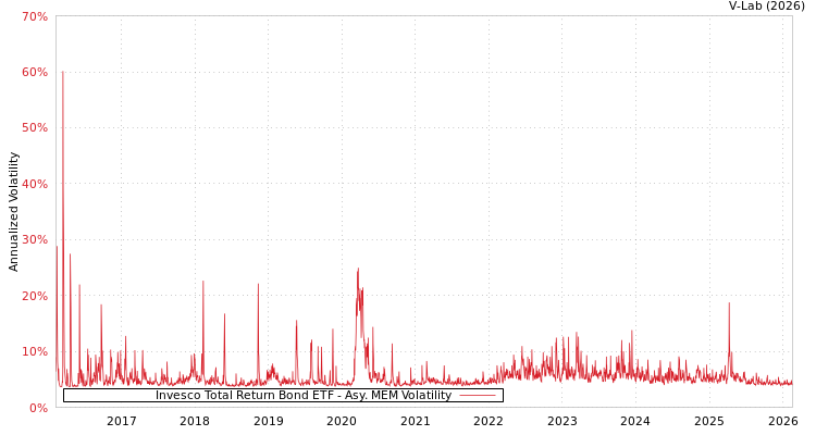 graph of Invesco Total Return Bond ETF AMEM