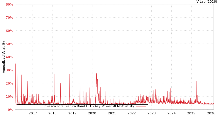graph of Invesco Total Return Bond ETF APMEM