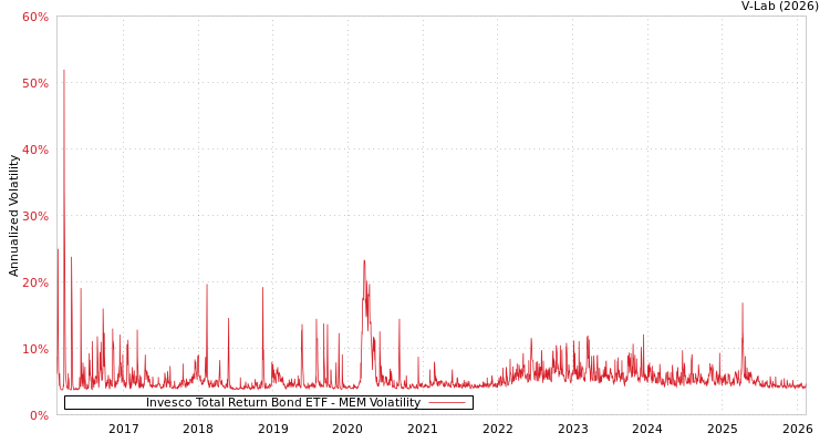 graph of Invesco Total Return Bond ETF MEM