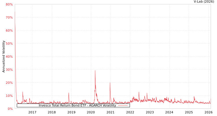 graph of Invesco Total Return Bond ETF AGARCH