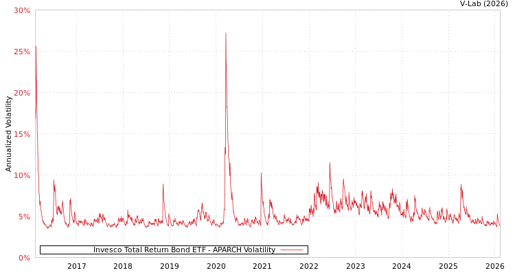 graph of Invesco Total Return Bond ETF APARCH