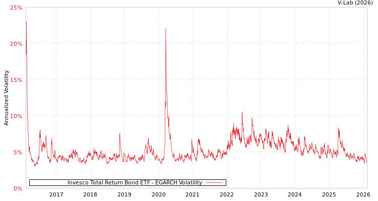 graph of Invesco Total Return Bond ETF EGARCH