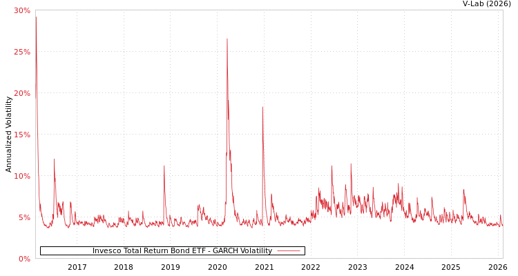 graph of Invesco Total Return Bond ETF GARCH