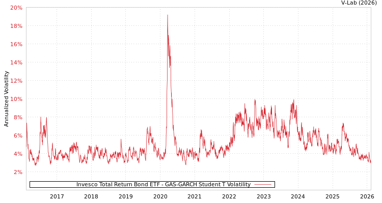 graph of Invesco Total Return Bond ETF GAS-GARCH-T